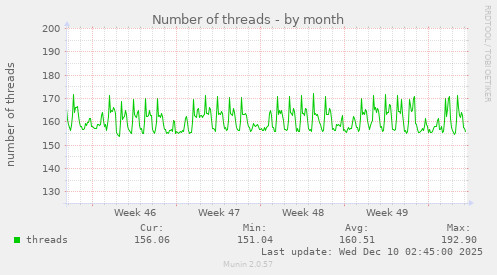 Number of threads