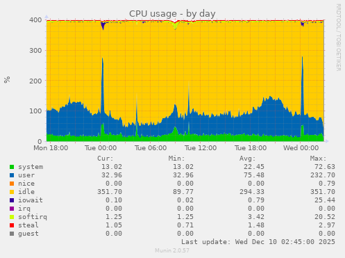 CPU usage
