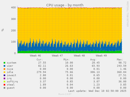 CPU usage