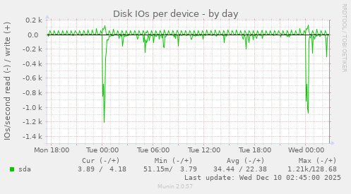Disk IOs per device
