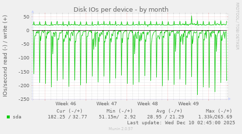 Disk IOs per device