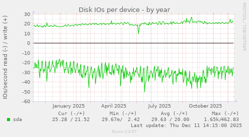 Disk IOs per device