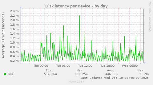 Disk latency per device