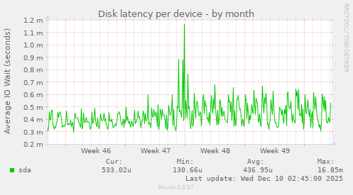 Disk latency per device