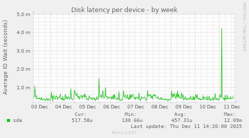 Disk latency per device