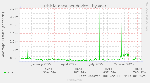 Disk latency per device