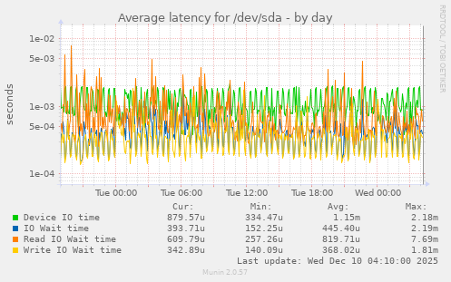 Average latency for /dev/sda