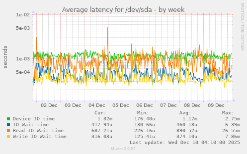Average latency for /dev/sda