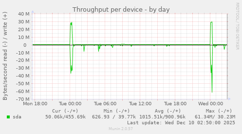 Throughput per device