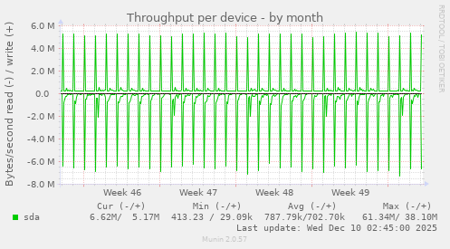 Throughput per device