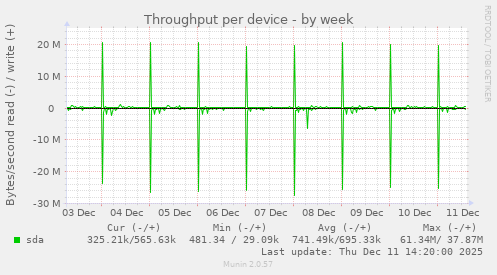 Throughput per device