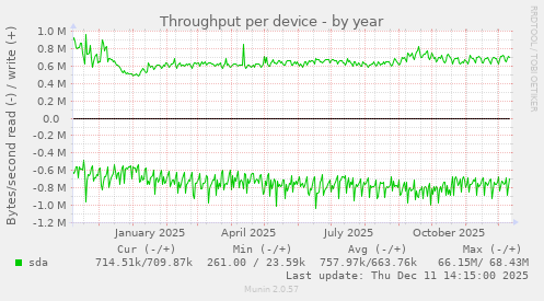 Throughput per device