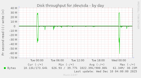 Disk throughput for /dev/sda
