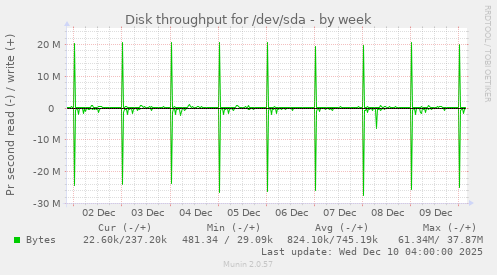 Disk throughput for /dev/sda