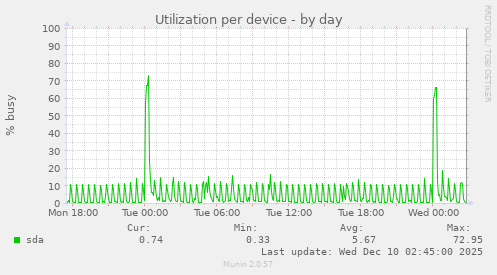 Utilization per device