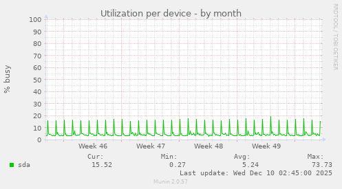 Utilization per device