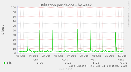 Utilization per device