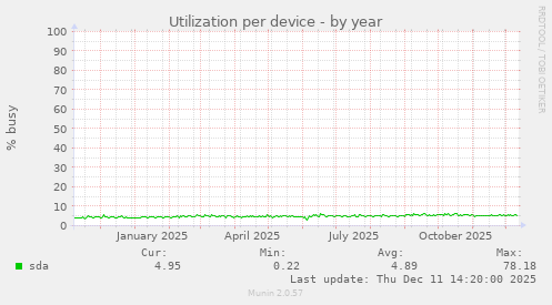 Utilization per device