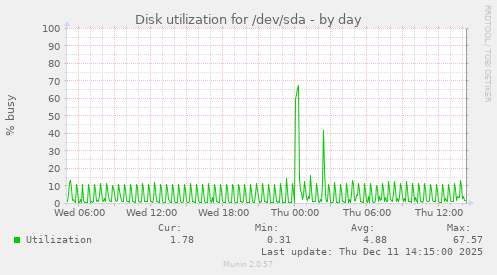 Disk utilization for /dev/sda