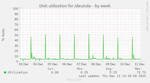 Disk utilization for /dev/sda