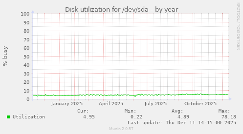 Disk utilization for /dev/sda