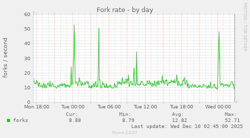 Fork rate