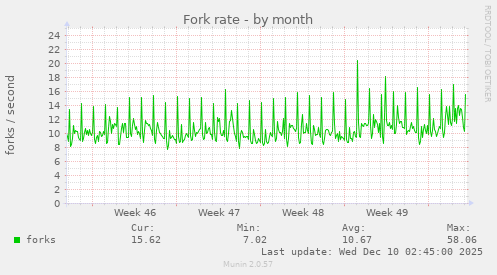 Fork rate
