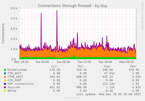 Connections through firewall