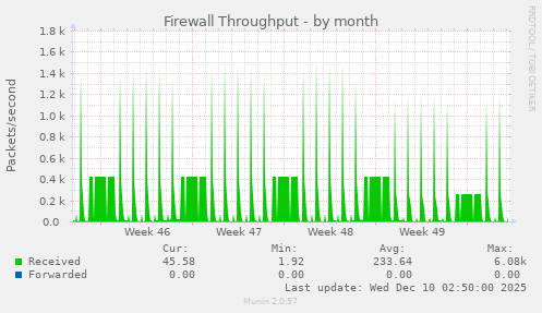 Firewall Throughput