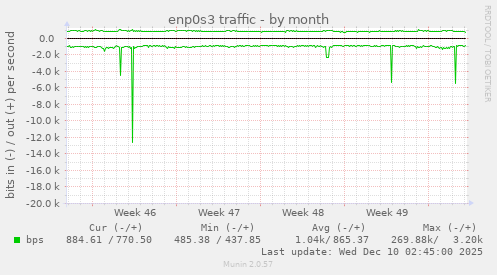 enp0s3 traffic