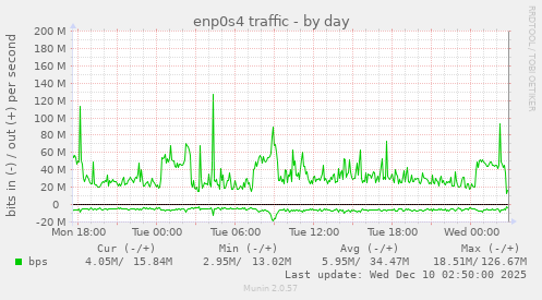 enp0s4 traffic