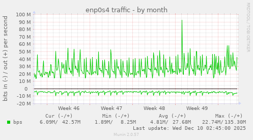 enp0s4 traffic