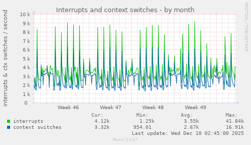 Interrupts and context switches