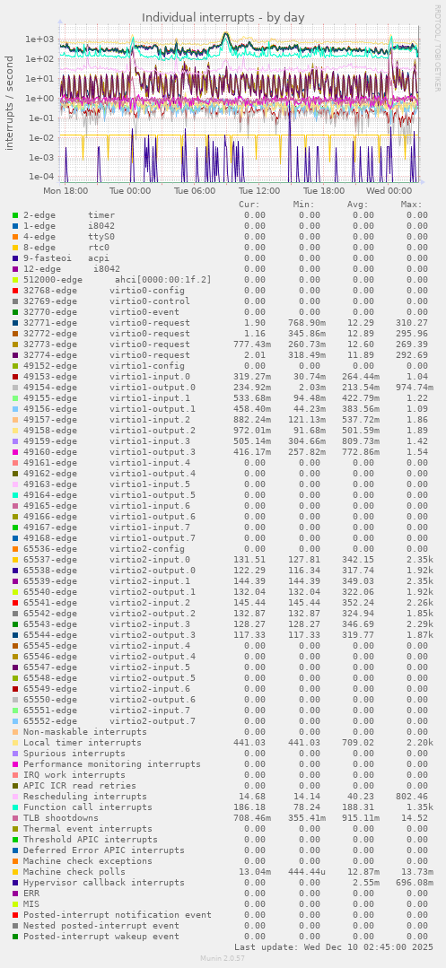 Individual interrupts
