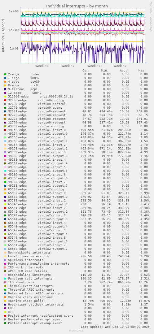 Individual interrupts