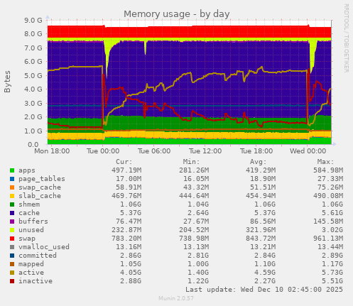 Memory usage