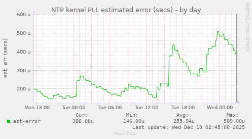 NTP kernel PLL estimated error (secs)
