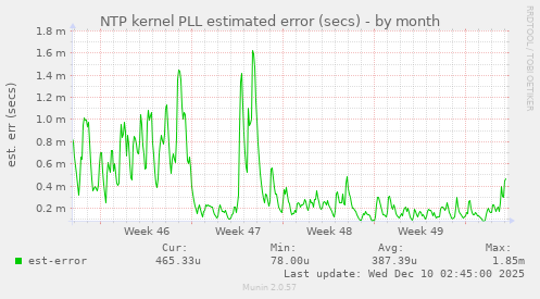 NTP kernel PLL estimated error (secs)