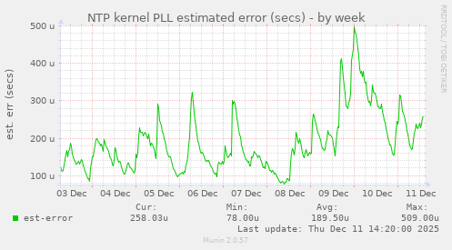NTP kernel PLL estimated error (secs)
