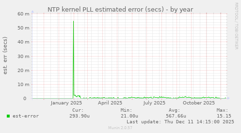 NTP kernel PLL estimated error (secs)