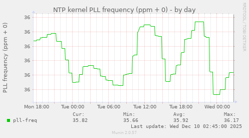 NTP kernel PLL frequency (ppm + 0)
