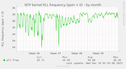NTP kernel PLL frequency (ppm + 0)