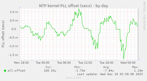 NTP kernel PLL offset (secs)