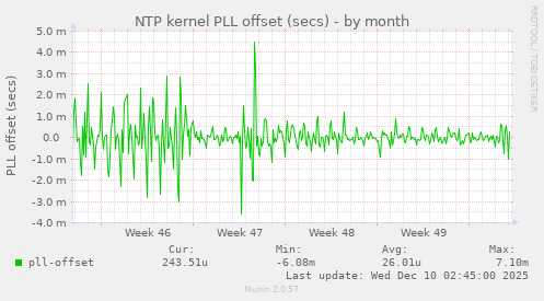 NTP kernel PLL offset (secs)