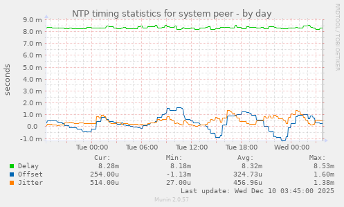 NTP timing statistics for system peer