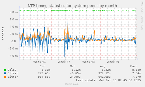 NTP timing statistics for system peer