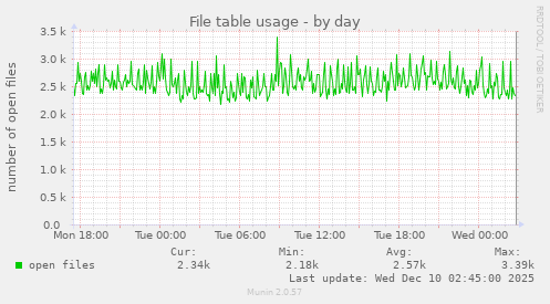 File table usage