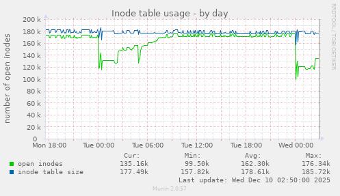 Inode table usage