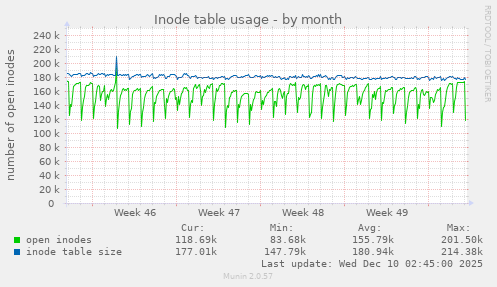 Inode table usage