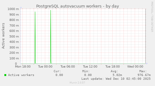 PostgreSQL autovacuum workers